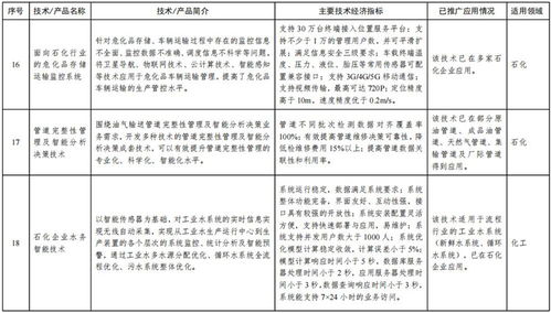 《石化化工行業(yè)鼓勵推廣應用的技術和產(chǎn)品目錄（第一批）》解讀 以創(chuàng)新驅(qū)動行業(yè)綠色轉(zhuǎn)型